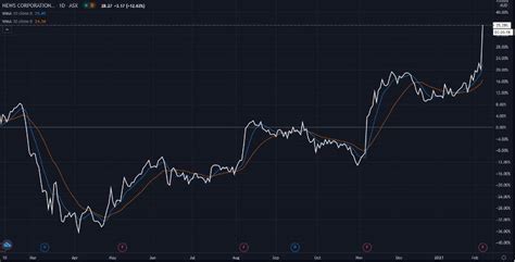 NWS share price and company information for ASX:NWS