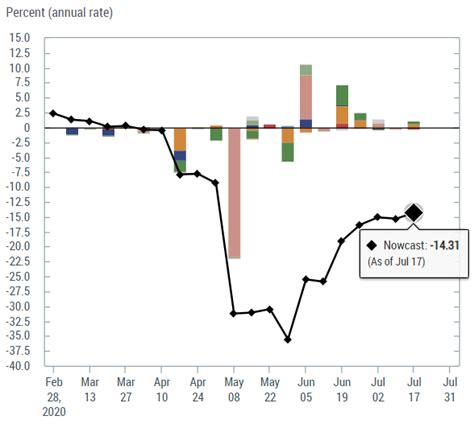 NY Fed Nowcasting Report - Bonds & Currency News Market …