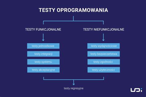 Na czym polega testowanie oprogramowania UI (GUI)? Rodzaje, …