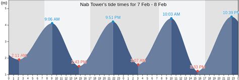 Nab Tower Tide Times for 15th April 2024 Tide Times