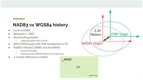 Nad83 vs wgs84. The World Geodetic System of 1984 (WGS84) is identical to NAD83 for most practical purposes within the United States. WGS84 is the default datum setting for almost all … 