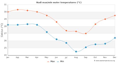 Nadi November Weather, Average Temperature (Fiji) - Weather …