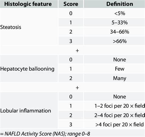 Nafld activity score nas.  Download scientific diagram | NAFLD activity score (NAS...