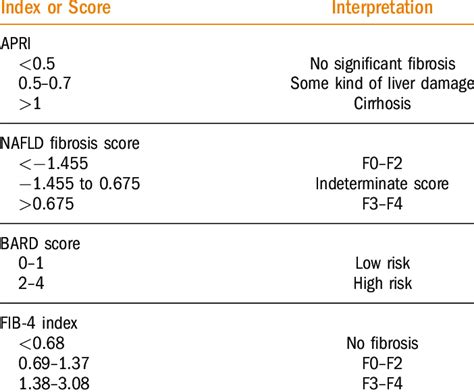 Nafld fibrosis score interpretation.  It outperforms APRI for both rul...