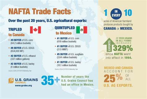 North American Free Trade Agreement. Printer-friendly version. North American Free Trade Agreement (NAFTA) established a free-trade zone in North America; it was signed in 1992 by Canada, Mexico, and the United States and took effect on Jan. 1, 1994. NAFTA immediately lifted tariffs on the majority of goods produced by the signatory nations. . 