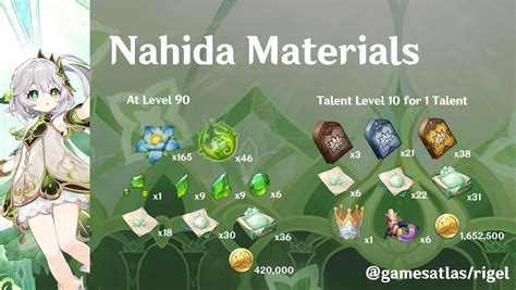 Nahida build. Version 3.6 UPDATED GUIDEBirthday: 10/27Affiliation: Sumeru CityVision: DendroConstellation: Sapientia OromasdisRole: DPS/Sub DPSA caged bird secluded within the confines of the Sa... 