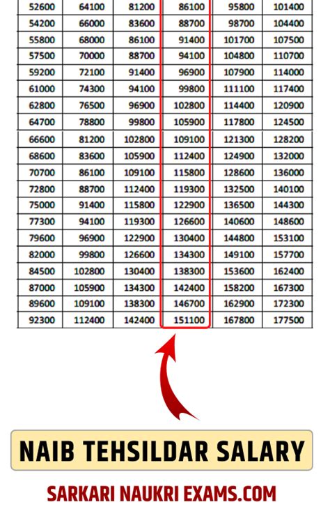 Naib Tahsildar Pay Scale Salary Allowance Matrix After 7th Pay Commission