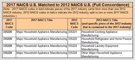 Easily convert a NAICS code number or keywords to identify the SIC Code cross-reference for that entry. NAICS to SIC Code Mapping. Each NAICS Code is mapped to one or more SIC Codes. Perhaps you are aware of your NAICS Code but per requirements, need the corresponding SIC Code. The NAICS to SIC Code mapping tool makes this process easy.