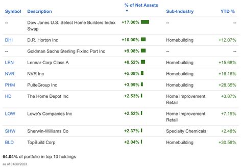 Nail etf. Homebuilders & Suppliers Bull 3X Direxion NAIL – Up 17.5%. The Direxion Daily Homebuilders & Supplies Bull 3X Shares seeks daily investment results, before fees and expenses, of 300% of the performance of the Dow Jones U.S. Select Home Construction Index. 