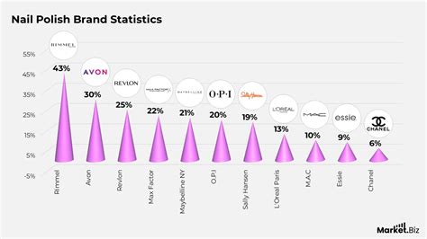 Nail polish sales statistics.  My dip manicure has lasted for a FULL MONTH.  ...