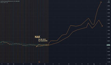 Nak stock price. Things To Know About Nak stock price. 