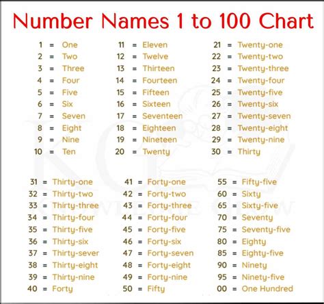 Name And Number Chart
