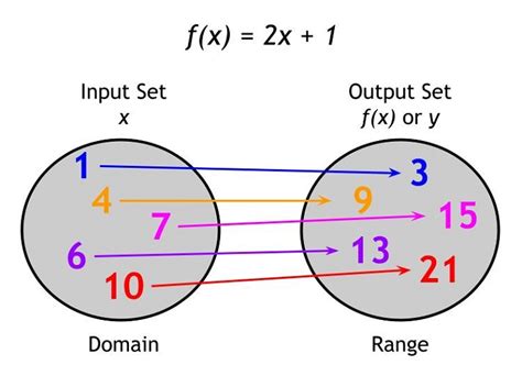 Name Domain and Range of Functions Educational Resources K12 Learning