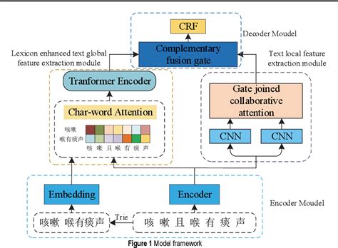 Named Entity Recognition And Text Compression Semantic Scholar