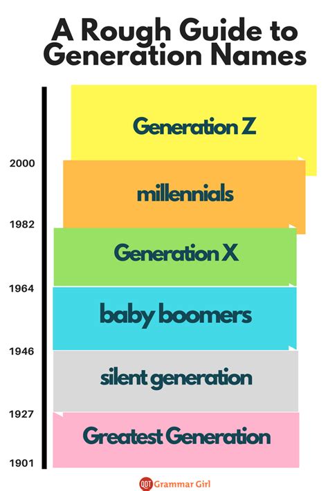 Names Of Generations Chart