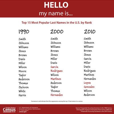 Names and surnames in usa. Have you ever wondered about the origins of your last name? Many people are curious to know where their family name comes from and what nationality it represents. Understanding the... 