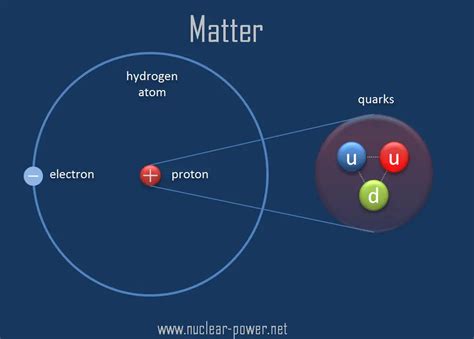 Atoms are constructed of two types of elementary particles: electrons and quarks. Electrons occupy a space that surrounds an atom's nucleus. Each electron has an electrical charge of -1. Quarks ...