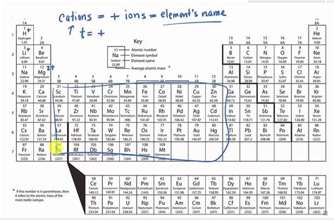 Naming Cations Using a Periodic Table YouTube