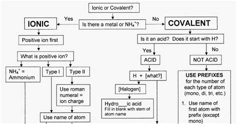 Naming Flowchart Ionic Acidic And Covalent Compounds vrogue.co