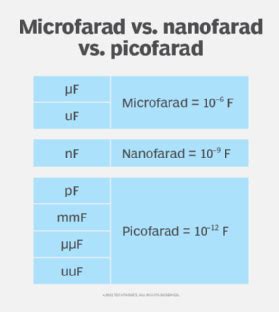Nanofarad to microfarad. One farad represents extremely large capacitance for an isolated conductor. For example, an isolated metal ball with the radius 13 times greater than that of the Sun would have a capacitance of one farad, while the capacitance of a metal ball with the radius of the Earth would be about 710 microfarads (μF). 