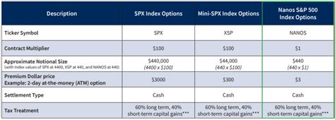 Dec 20, 2022 · Since the SPX and XSP options also have multipliers of 100, you would multiply the option premium by $100 to calculate the market value of the option contract. But Nanos is a one-multiplier option—the only listed option that’s a one-multiplier—so if the option is priced at $1.00 that would be how much premium you would pay or receive for ... . 