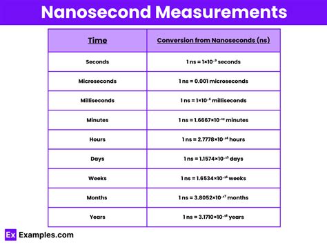 Nanoseconds to seconds conversion.  Also, explore tools to convert nanosecond or...