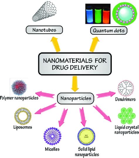 Nanostructures For Drug Delivery