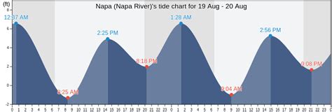 Napa, Napa River - Tide Table Chart