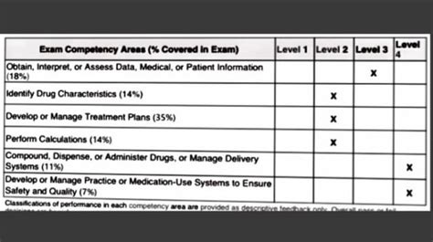 Naplex 2020 reddit. .  Each level represents a range.  What happens in cases where you failed...