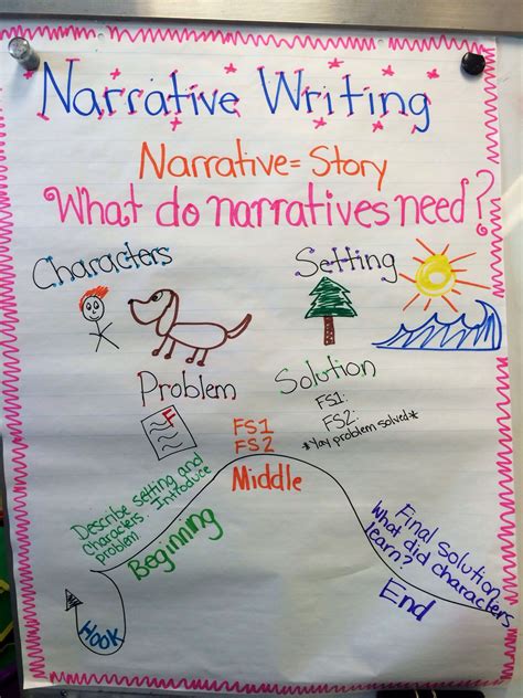 Narrative Anchor Chart 4th Grade FLC Write narratives to develop real