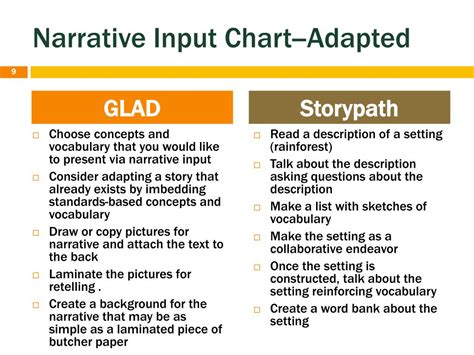 Narrative Input Chart