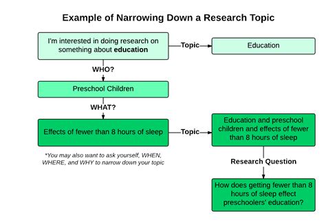 Narrowing topics. 15 feb 2019 ... Think of a general topic for your research assignment. Then think of some subtopics that interest you. Finally, narrow your topic ideas down to ... 