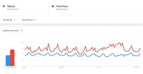 Naruto Statistics Chart