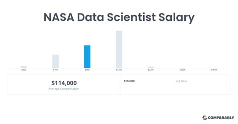 Nasa Data Scientist Salary