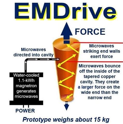 Nasa em drive.  No propellant is used in the conversion process.  And ...
