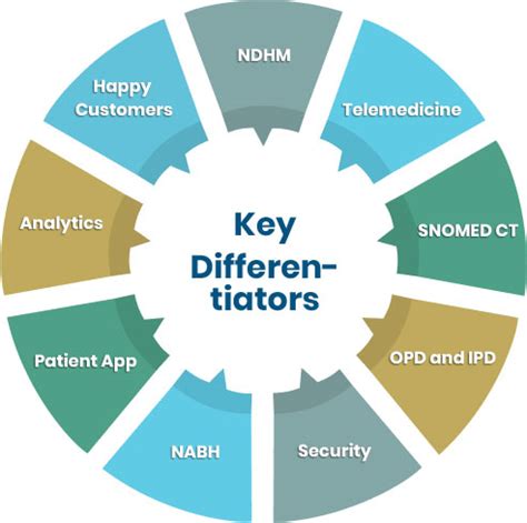 based differentiators technique