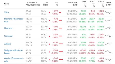 Nasdaq 100 Losers