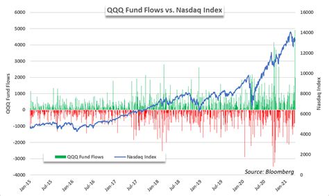 iShares NASDAQ 100 Index ETF (CAD-Hedged) surged 38.4% in the last 12 months. Both the ETFs buy and hold the stocks listed on the Nasdaq 100 index. QQC.F has 48.1% holdings, and XQQ has 49.22% .... 