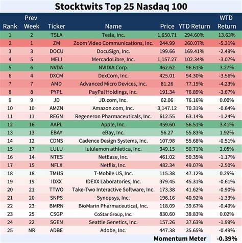 The Nasdaq-100 has outperformed the S&P 500 in eight out of the past ten years with the exception of 2008 and 2016 with a strong average annual excess return of 7.18% over the S&P 500 for this ten .... 