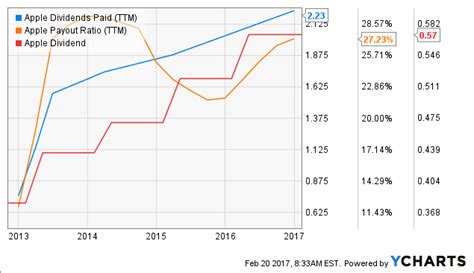 Find the latest dividend history for Apple Inc. Common Stock (AAPL) at Nasdaq.com.