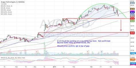AVGO stock is relatively cheap on a P/E basis,