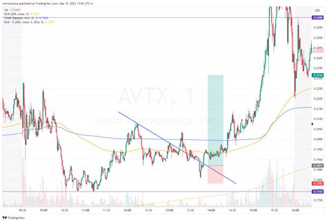 In last trading session, Avalo Therapeutics Inc (NASDAQ:AVTX) saw 15.73 million shares changing hands with its beta currently measuring 1.18. Company’s recent per share price level of $0.10 trading at $0.0 or -0.10% at ring of the bell on the day assigns it a market valuation of $19.01M. That ...