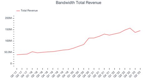 What happened Shares of communications software outfit Bandwidth (NASDAQ: BAND) were up 6.4% today as of 12:55 p.m. ET. It's some reprieve for shareholders after the stock lost half its value in 2021.