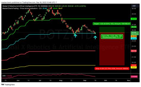 Global X Robotics & Artificial Intelligence ETF (NASDAQ:BOTZ) was down 1.5% and Invesco AI and Next Gen Software ETF (NYSE:IGPT) fell 2.5%. Also Read: GPT Store’s Launch on Hold: Is OpenAI’s ...