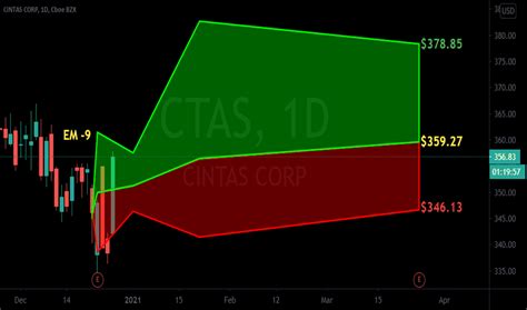 Nasdaq ctas. 42 hedge funds in our database owned shares of Cintas Corporation (NASDAQ:CTAS) at the end of Q3, ranking the stock #11 on our list of 15 Best NASDAQ Stocks to Buy Now. 10. 