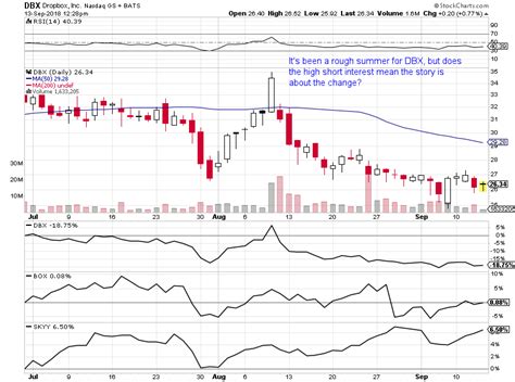 DBX stock opened at $26.00 on Monday. The business has a 50 day moving average of $27.20 and a 200-day moving average of $25.72. Dropbox, Inc. has a 12-month low of $18.71 and a 12-month high of .... 