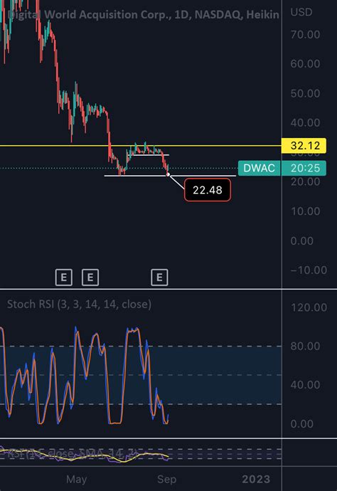 It is possible that DWAC will consolidate tomorrow and stay around this 21-23 dollar range, this idea is for if it breaks out. Scenario 2: DWAC breaks the downtrend it is Scenario 1: DWAC continues the downtrend it is in, if it breaks 21 then I think that that it will fall until $17 support level. . 
