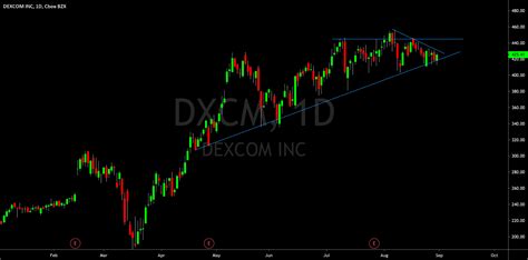 Sep 19, 2023 · DexCom stock (NASDAQ: DXCM) currently trades at $102 per share, about 36% higher than the level seen in early June 2022, just before the Fed started increasing rates, compared to 19% gains for the ... 