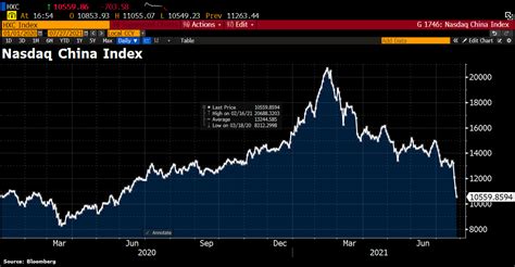 The droop in Chinese stocks is spilling into U.S. trading, with an index of U.S.-listed Chinese companies touching a fresh 2023 low. The Nasdaq Golden Dragon index was recently off more than 2% .... 