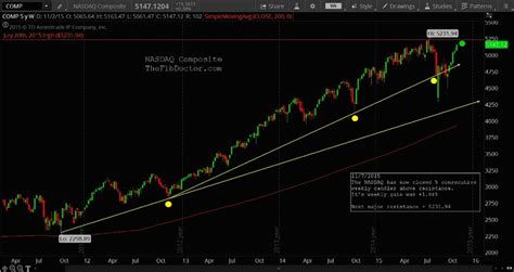 Find the latest information on NASDAQ Composite (^IXIC) including data, charts, related news and more from Yahoo FinanceWeb. 
